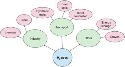 Determining the Production and Transport Cost for H2 on a Global Scale